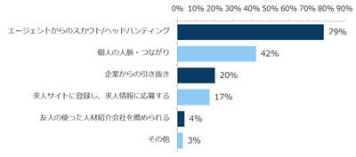 年収1,000万円以上が転職で苦労することは「経験を活かせる求人の少なさ」