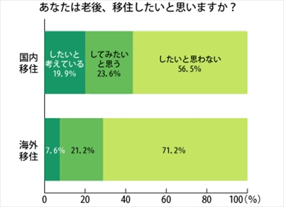 首都圏在住者の半数が老後の移住に興味。移住したい街の1位は●●市と判明