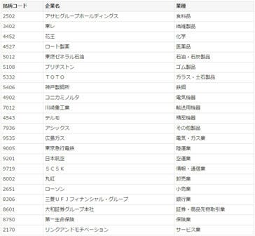 JAL、初実施の健康経営銘柄に 「健康管理を経営的な視点で実践する企業」