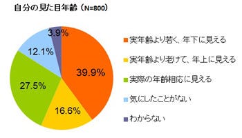 20代男性の4割超が「化粧水」を使用 