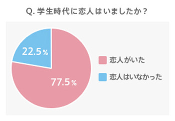 学生時代に知り合った相手と結婚した女性は28.4% 