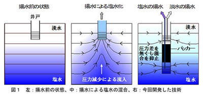 地下水質を保全する二重揚水技術を開発