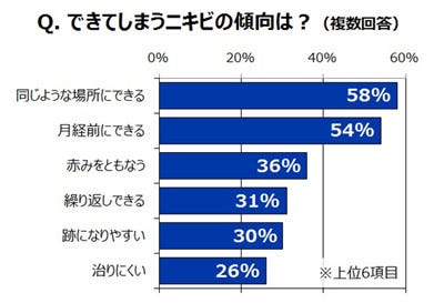 働く女性の4割はにきびで仕事に支障が出ると回答、その理由は?