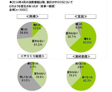 もし過去を見直しできるとしたら? 妻3割が「夫選びを見直したい」と回答