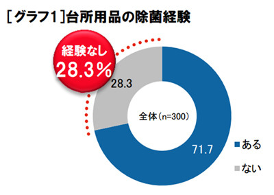 子どもを持つ母親の●割が「台所用品の除菌経験なし」と回答