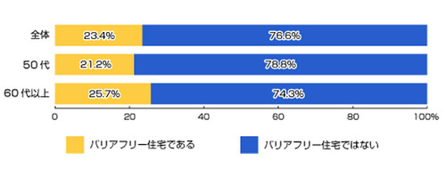 住まいに関する調査、62%が「今後バリアフリー対策が必要」と回答