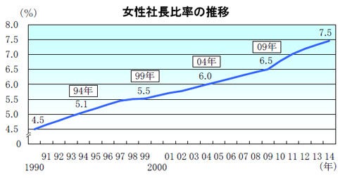 女性社長比率、24年連続で増加 