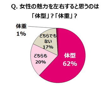 男性56.0%が女性の平均的な体重は「50kg以下」だと思っていることが判明