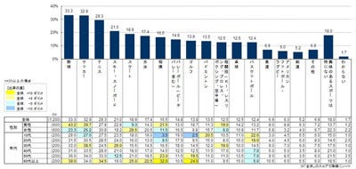 カープ女子効果? 広島ファンは2014年シーズンから増加したことが判明