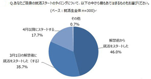 「将来の給与」「休暇」「残業時間」 