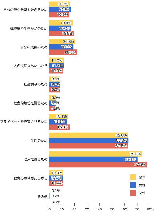 仕事にやりがいを感じていない人は4割 