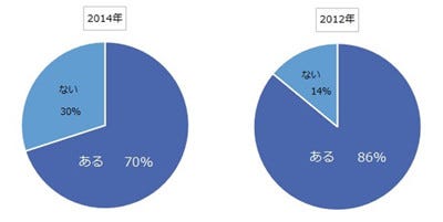 転職活動、7割が「選考辞退」経験あり 