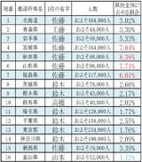 都道府県別名字ランキング 