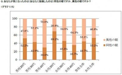 男性は「異性の目」を気にしてダイエットを始めると判明 