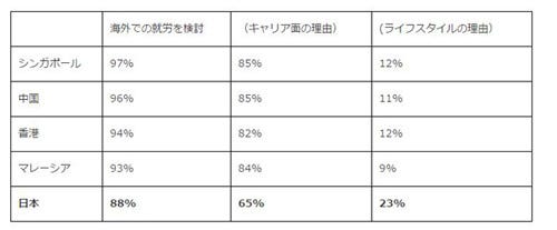 海外での就職意向、アジア5カ国で日本が一番低い結果に