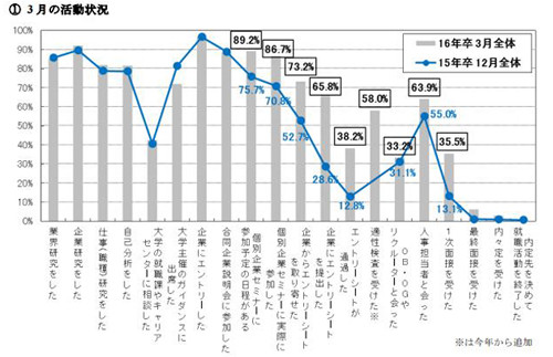 7割以上の学生が「ES提出済み」 