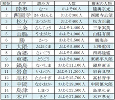 幕末有名人の名字ランキング 