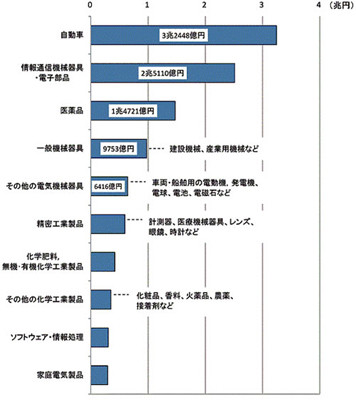 自動車分野の研究投資がトップ 企業研究費総額の約26%