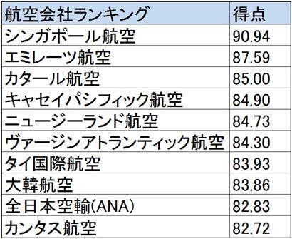 米国旅行雑誌の航空会社ランキング! 1位は唯一の90点台で9位にANAが選出