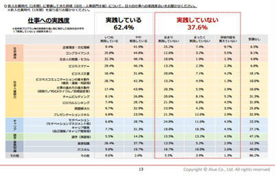 入社2～3年の社員の4割が、新人時代の研修内容を実践していないことが判明