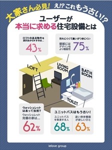 部屋探し、7割が「ユニットバスを敬遠する」と回答