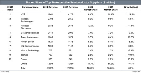 top automotive companies