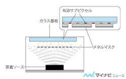 有機ELディスプレイは本当にスゴい技術なのか!? (2) 有機ELの高精細化技術