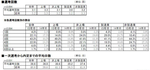 各選考回数別の割合および平均日数