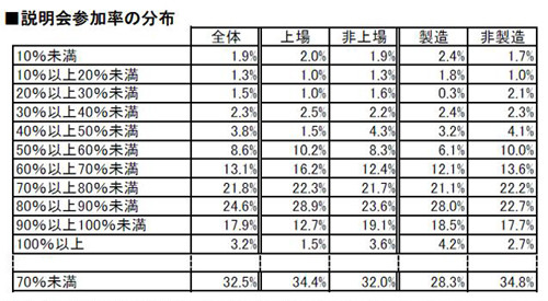 説明会参加率