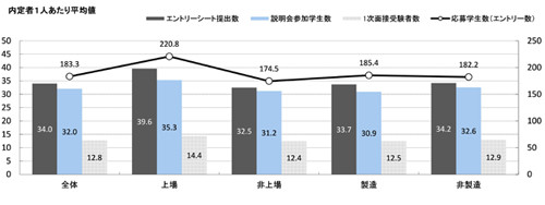 内定者1人あたりの応募学生数