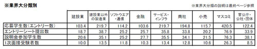 業界別内定者1人あたりの応募学生数