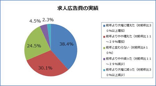 14年中途採用状況総括 1 年間採用経費は353万円 1人当たりの求人広告費は機電系の 64万円 が最高 痒いニュース速報