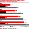 検索広告、GoogleとYahoo!への集中傾向強まる -- 米調査