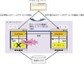 OSSミドルウェア「Heartbeat」の日本語版サイトをNTTなど4社が開設