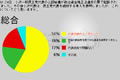 代表続投の小沢氏「辞めるべき」6割、ニコ動ユーザーの厳しい見方浮き彫り