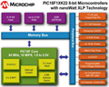 Microchip、nanoWatt XLPテクノロジを搭載した8ビットPICの新製品を発表