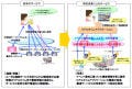 NEC、広域分散ストレージのリアルタイム統合運用管理基盤技術を開発