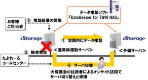 NEC、サイオスら、自動バックアップバック「TWIN NAS 2TB パック」発表