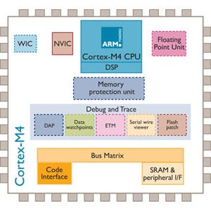 NXP、ARMコア「Cortex-M4」のライセンスを取得
