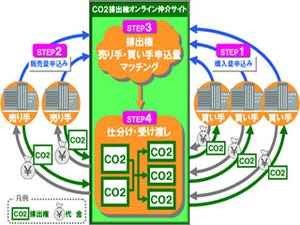 NTTデータ、2010年度中にCO2排出権オンライン仲介サービスを事業化