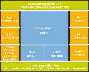 NXP、Cortex-M0ベースの32ビットマイコンを発表