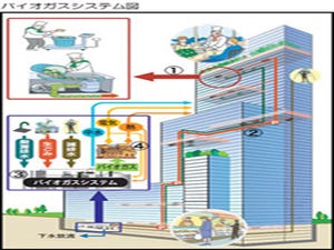 竹中工務店など3社、超高層ビル対応「都市型バイオガスシステム」を実用化