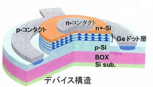 東京都市大学、Ge量子ドットを活用した高効率室温発光デバイスを開発