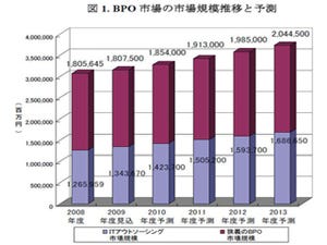 BPO市場は2013年に3兆7000億円規模に - 矢野経済研究所が発表