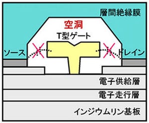 富士通ら、ミリ波帯受信機向け低雑音トランジスタを開発