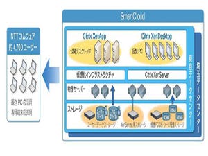 NTTコムウェア、クラウドサービス「SmartCloud」にシトリックス製品を導入