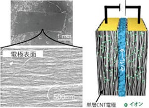 産総研、単層CNT電極キャパシタの高電圧・安定動作を実証