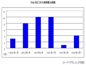 ビジネス活用が進むiPad - シードが調査結果を発表