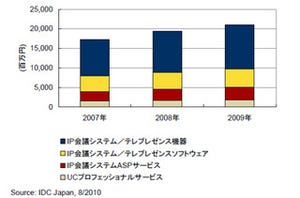 IP会議システム/テレプレゼンス国内市場、09年は8.8%増の211億円 - IDC調査