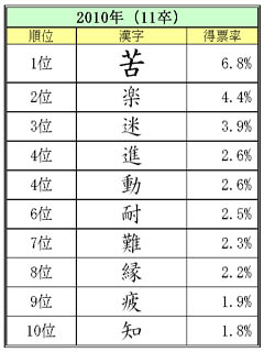 今年の就職活動を漢字で表すと……2年連続で「苦」がトップ - マイコミ調査